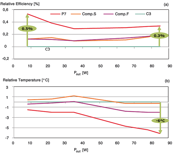 Figure 1. Relative efficiency (a) and thermal performance (b) comparison for devices listed in Table 1. Test condition: VAC=230 V; test board: 80 W LED driver, dual stage flyback, plug and replace flyback MOSFET.